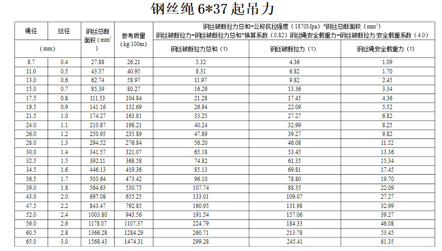 6*37钢丝绳技术参数 6*37钢丝绳技术参数
